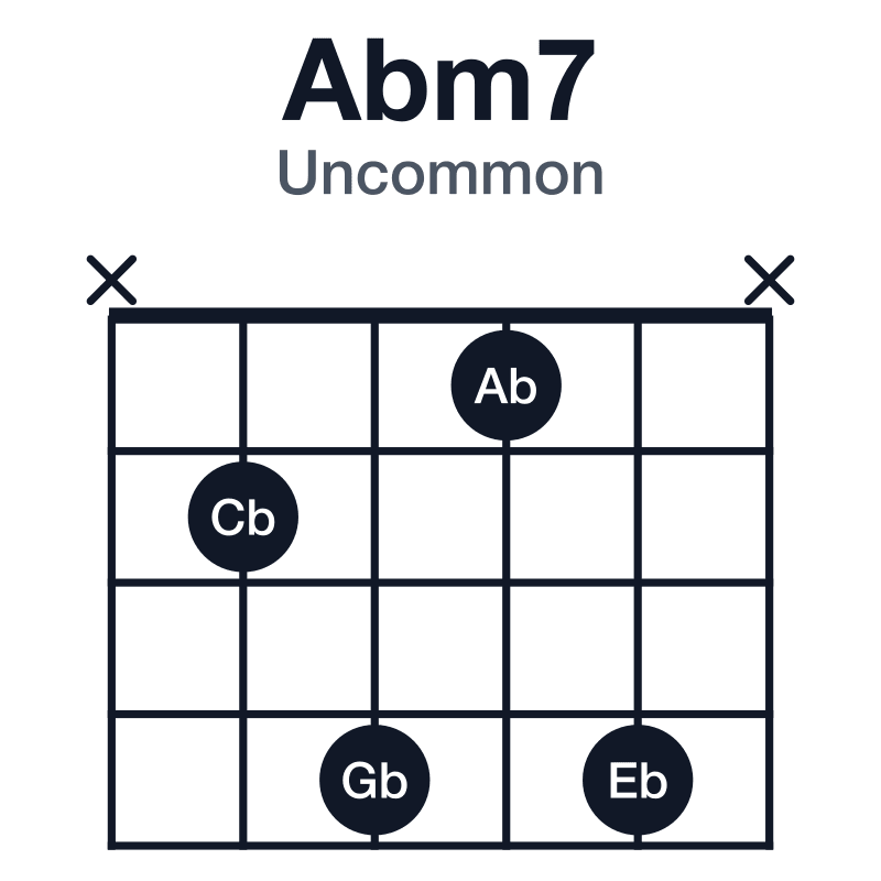 Abm7 uncommon guitar chord diagram: Ab, Cb, Eb, Gb, played x2414x