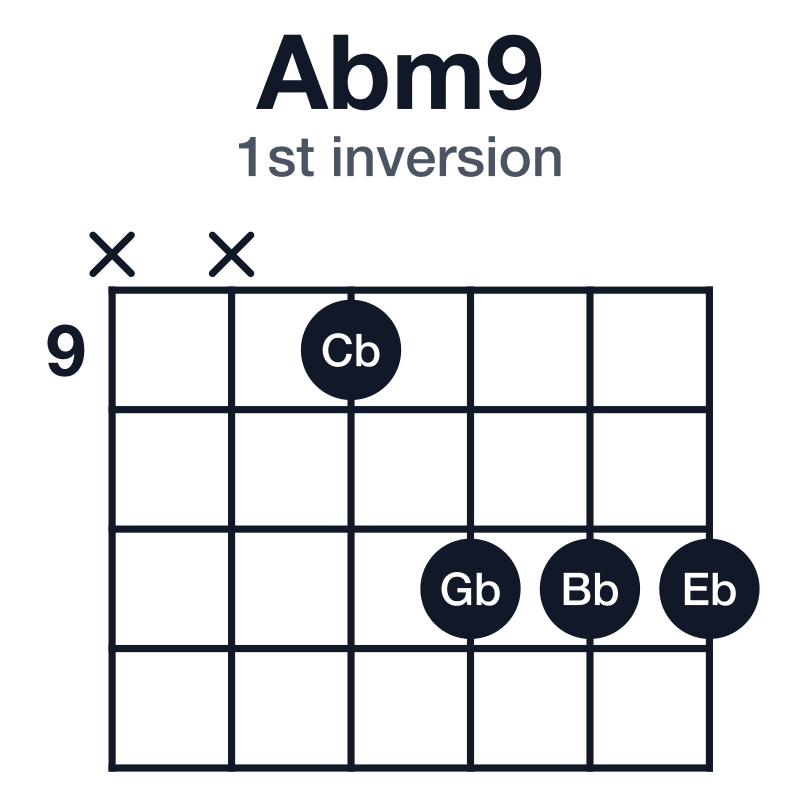 Abm9 1st inversion guitar chord diagram: Ab, Cb, Eb, Gb, Bb, played x-x-9-11-11-11