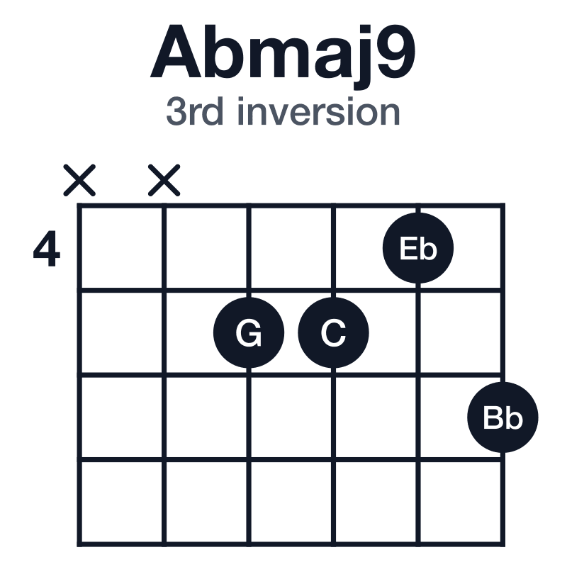 Abmaj9 3rd inversion guitar chord diagram: Ab, C, Eb, G, Bb, played xx5546