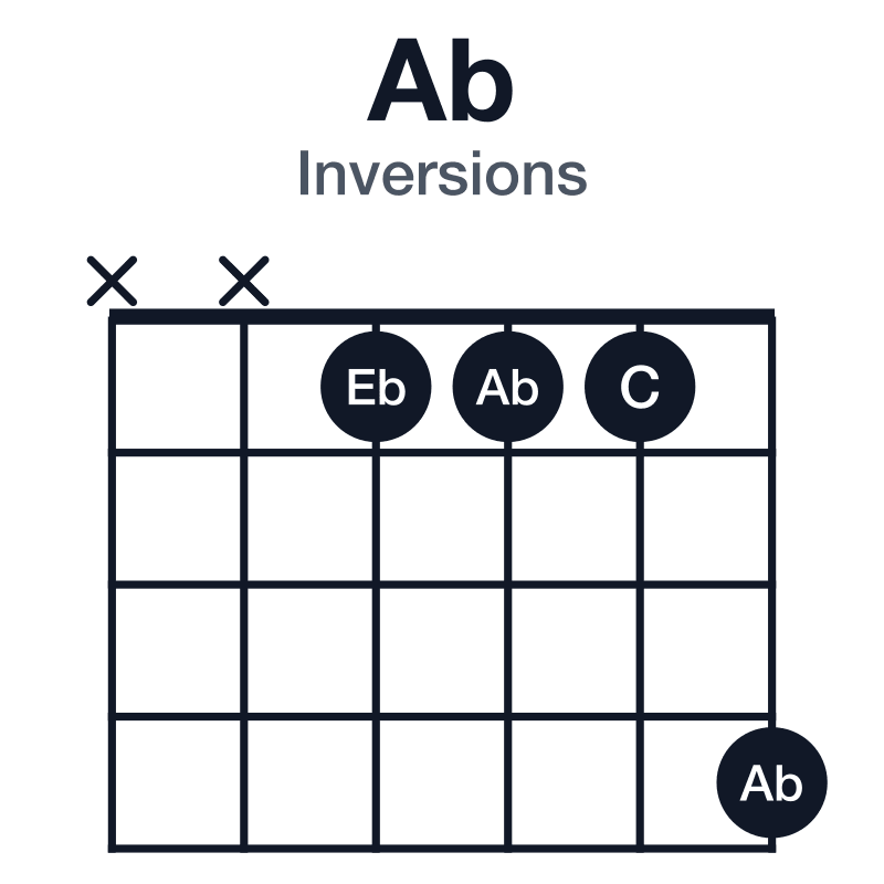 Ab inversions guitar chord diagram: Ab, C, Eb, played xx1114