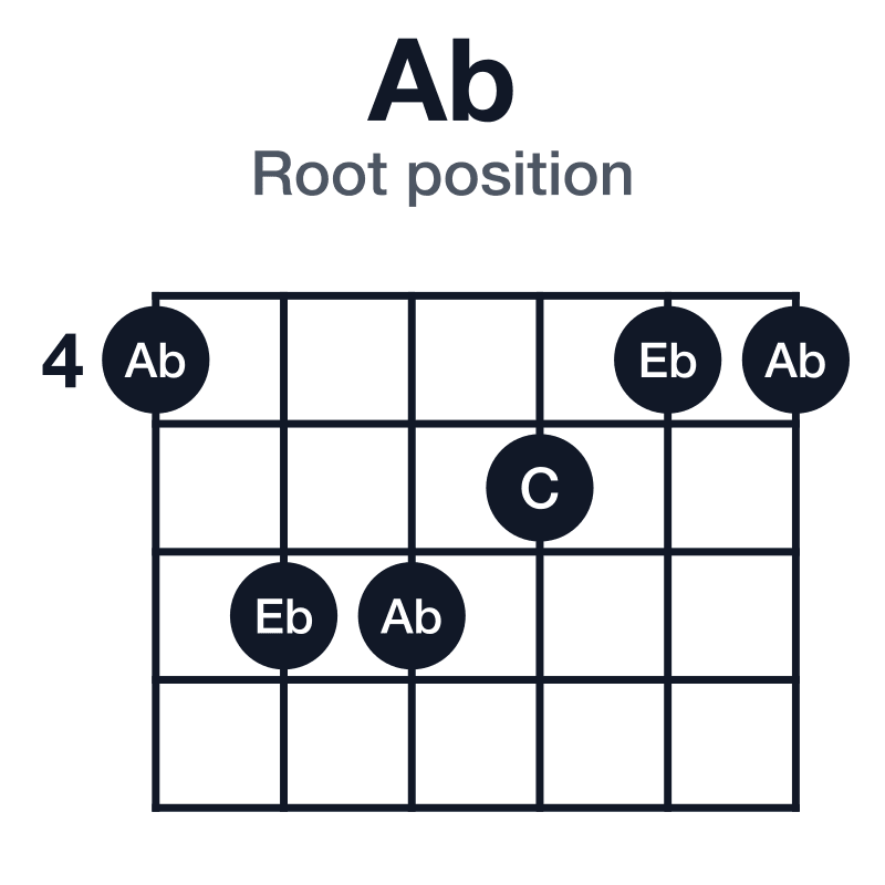 Ab root position guitar chord diagram: Ab, C, Eb, played 466544