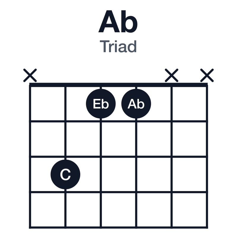 Ab triad guitar chord diagram: Ab, C, Eb, played x311xx
