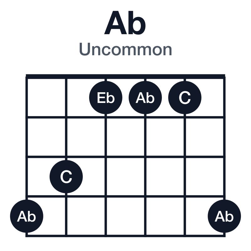 Ab uncommon guitar chord diagram: Ab, C, Eb, played 431114