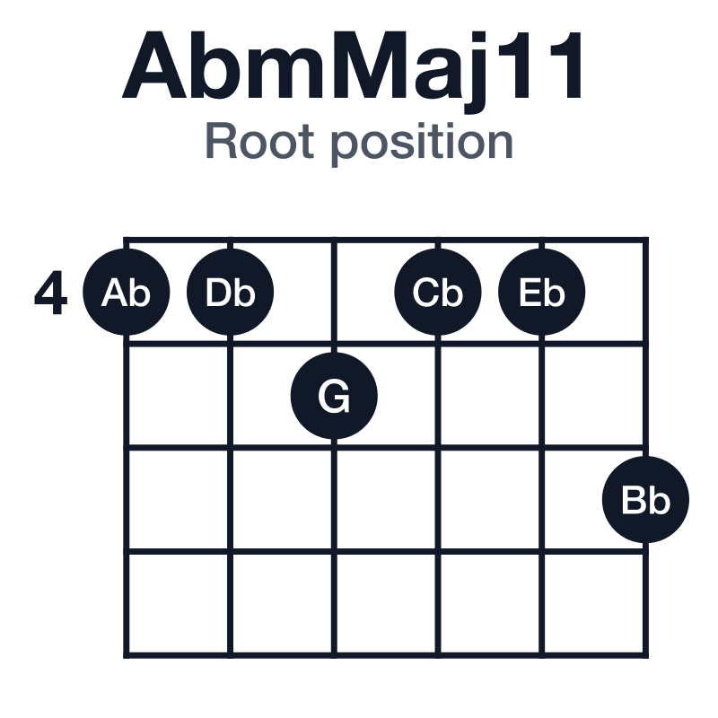 AbmMaj11 root position guitar chord diagram: Ab, Cb, Eb, G, Bb, Db, played 445446
