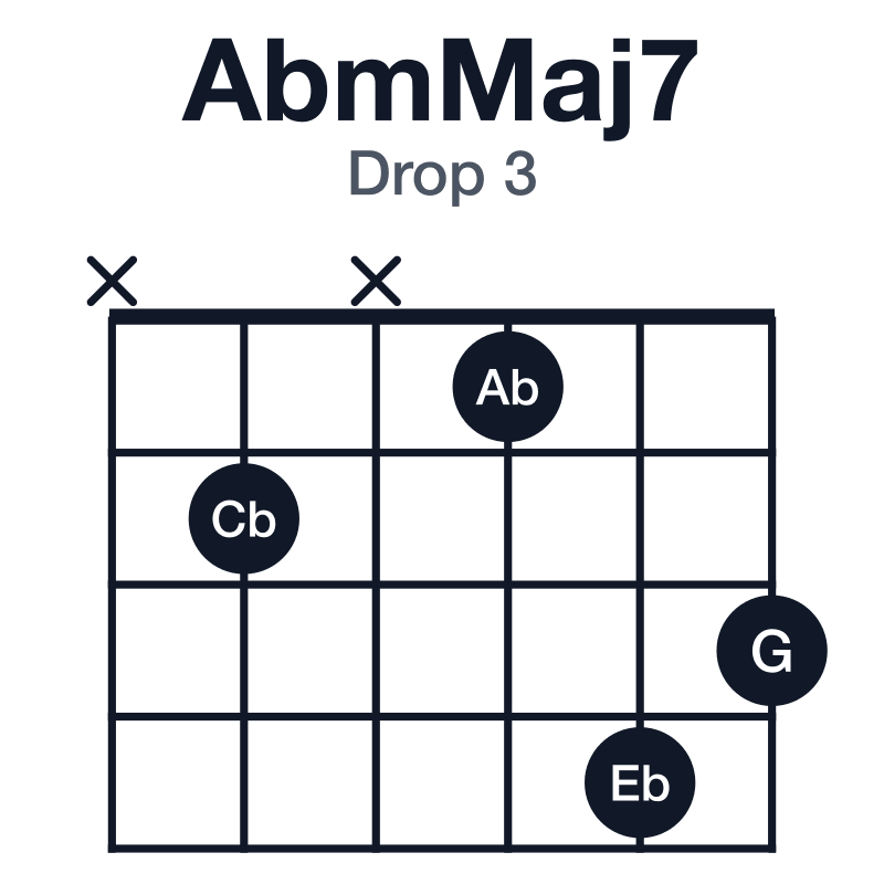 AbmMaj7 drop 3 guitar chord diagram: Ab, Cb, Eb, G, played x2x143