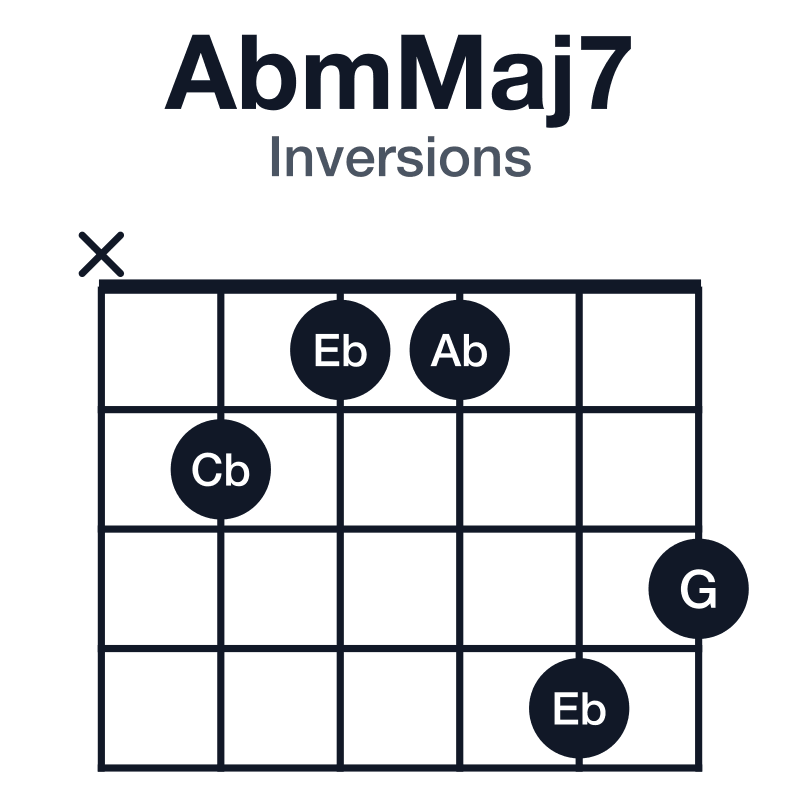 AbmMaj7 inversions guitar chord diagram: Ab, Cb, Eb, G, played x21143