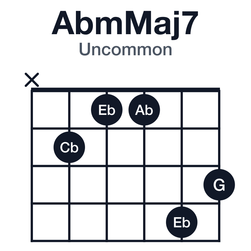 AbmMaj7 uncommon guitar chord diagram: Ab, Cb, Eb, G, played x21143
