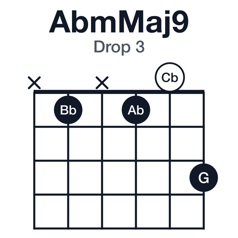 AbmMaj9 drop 3 guitar chord diagram: Ab, Cb, Eb, G, Bb, played x1x103