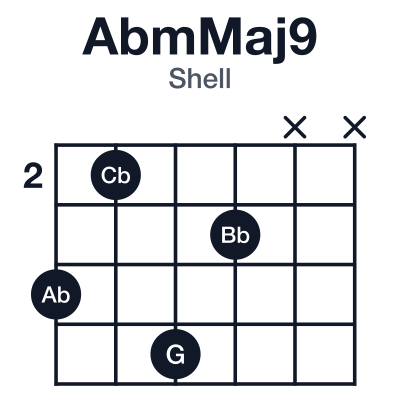 AbmMaj9 shell guitar chord diagram: Ab, Cb, Eb, G, Bb, played 4253xx