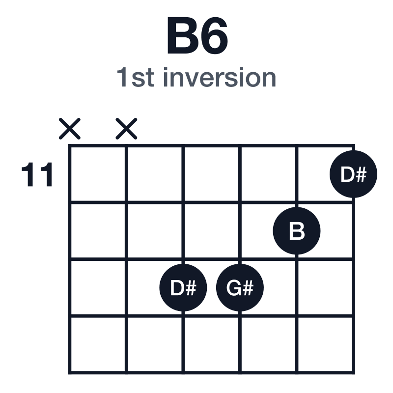 B6 1st inversion guitar chord diagram: B, D#, F#, G#, played x-x-13-13-12-11
