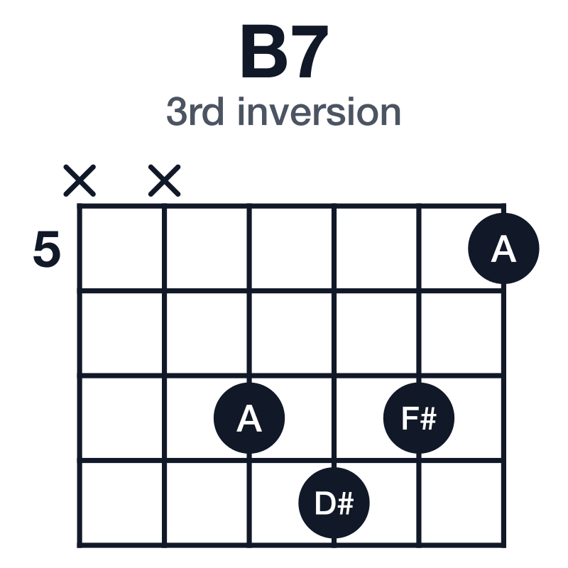 B7 3rd inversion guitar chord diagram: B, D#, F#, A, played xx7875