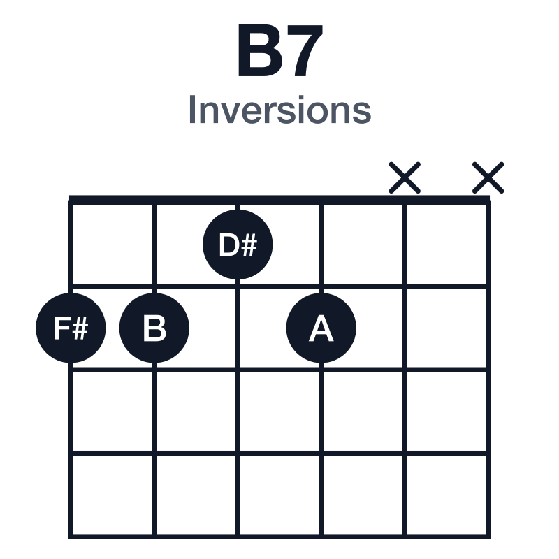 B7 inversions guitar chord diagram: B, D#, F#, A, played 2212xx