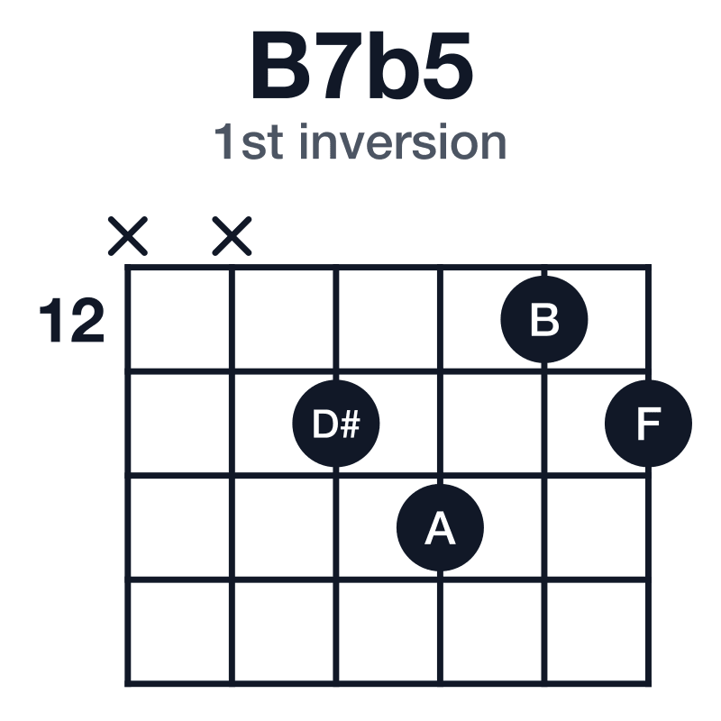 B7b5 1st inversion guitar chord diagram: B, D#, F, A, played x-x-13-14-12-13