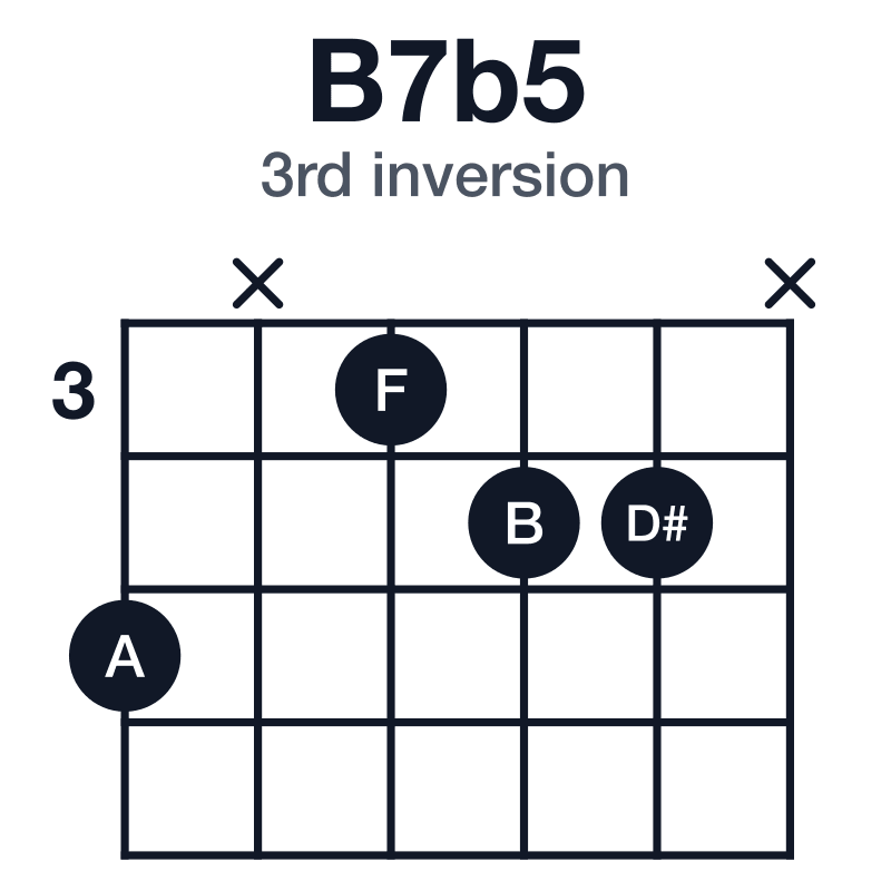 B7b5 3rd inversion guitar chord diagram: B, D#, F, A, played 5x344x