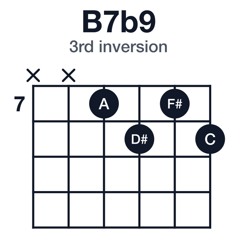 B7b9 3rd inversion guitar chord diagram: B, D#, F#, A, C, played xx7878