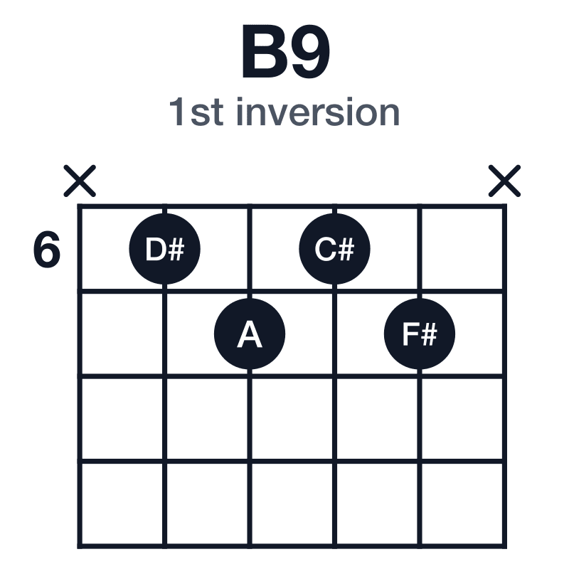 B9 1st inversion guitar chord diagram: B, D#, F#, A, C#, played x6767x