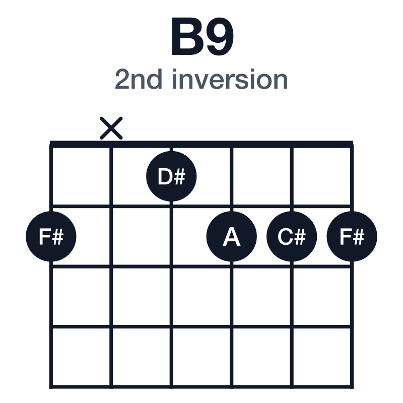 B9 2nd inversion guitar chord diagram: B, D#, F#, A, C#, played 2x1222