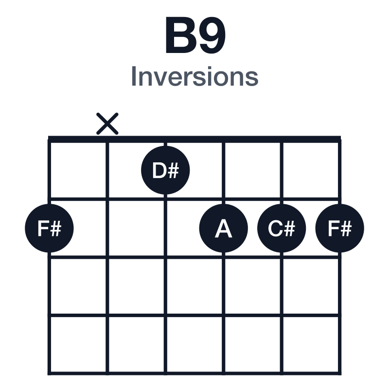 B9 inversions guitar chord diagram: B, D#, F#, A, C#, played 2x1222