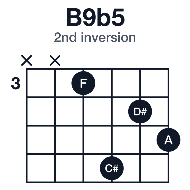 B9b5 2nd inversion guitar chord diagram: B, D#, F, A, C#, played xx3645