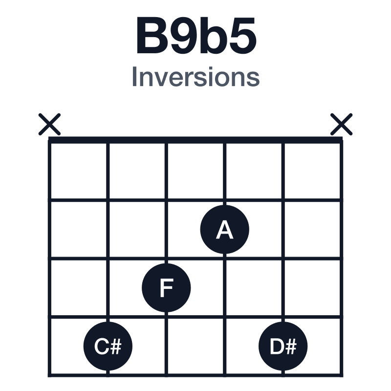 B9b5 inversions guitar chord diagram: B, D#, F, A, C#, played x4324x