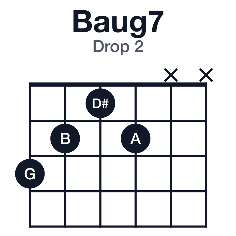 Baug7 guitar chord diagram for the 3-2-1-2-x-x voicing