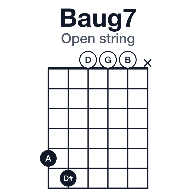 Baug7 guitar chord diagram for the 5-6-0-0-0-x voicing