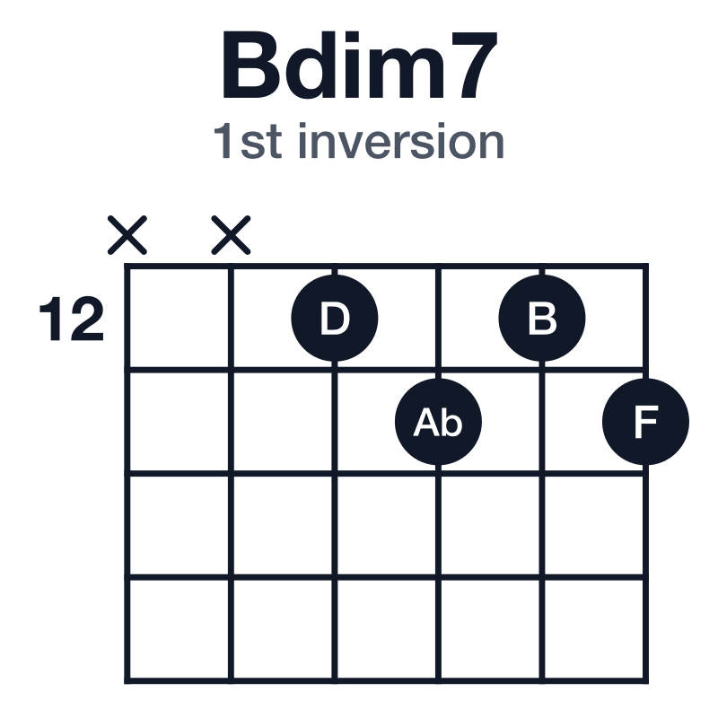 Bdim7 1st inversion guitar chord diagram: B, D, F, Ab, played x-x-12-13-12-13