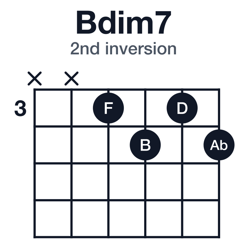 Bdim7 2nd inversion guitar chord diagram: B, D, F, Ab, played xx3434