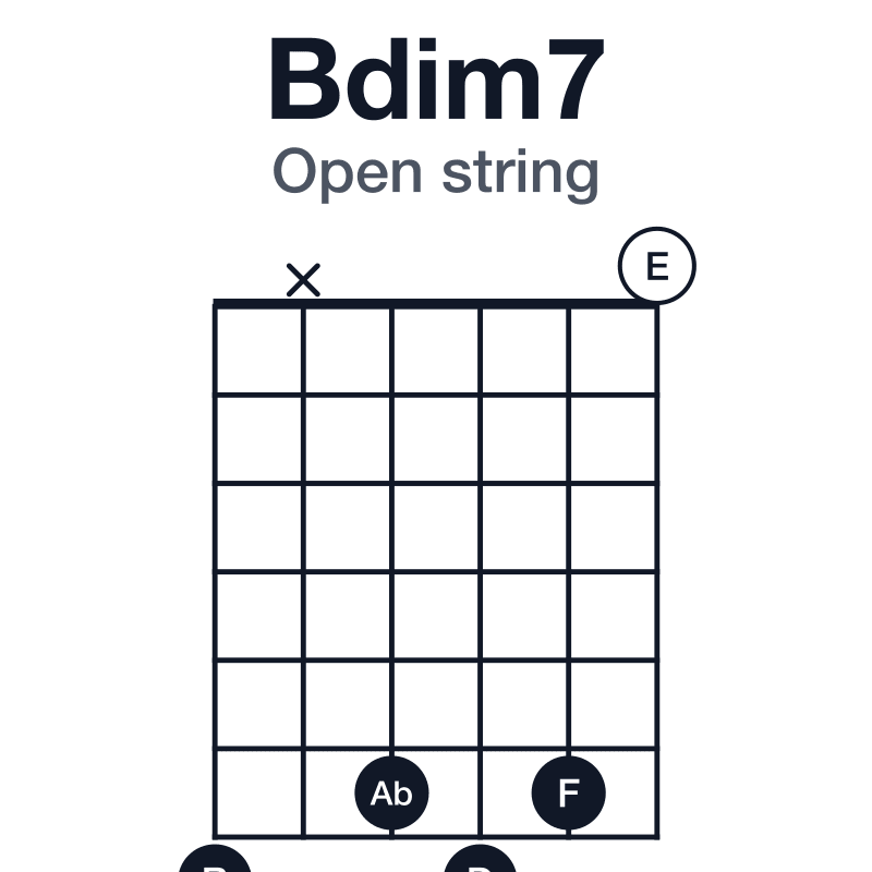 Bdim7 open string guitar chord diagram: B, D, F, Ab, played 7x6760