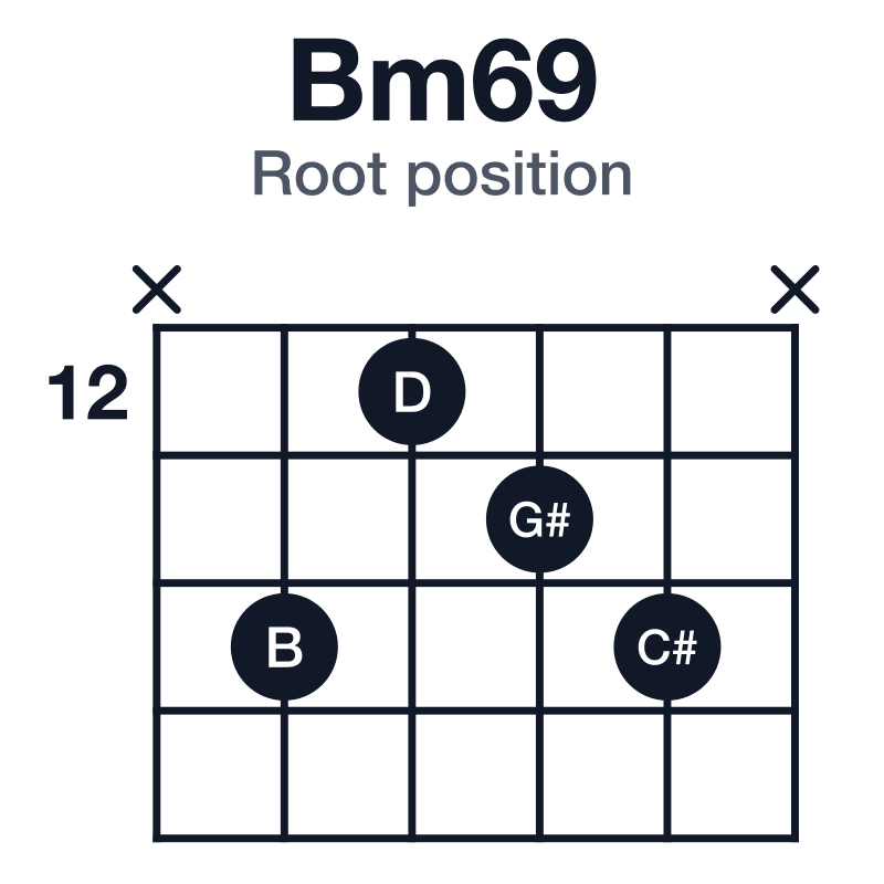 Bm69 root position guitar chord diagram: B, D, F#, G#, C#, played x-14-12-13-14-x