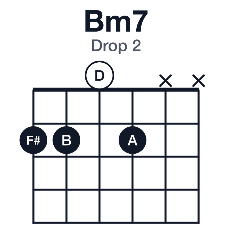 Bm7 drop 2 guitar chord diagram: B, D, F#, A, played 2202xx