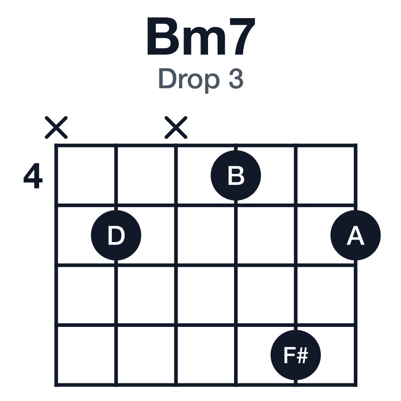 Bm7 drop 3 guitar chord diagram: B, D, F#, A, played x5x475