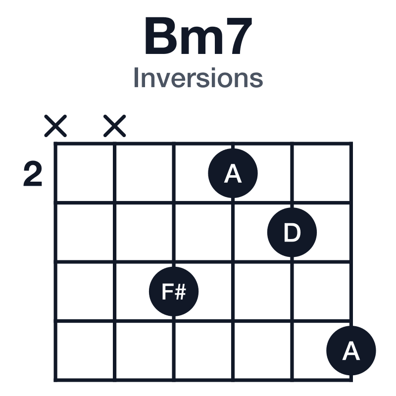 Bm7 inversions guitar chord diagram: B, D, F#, A, played xx4235
