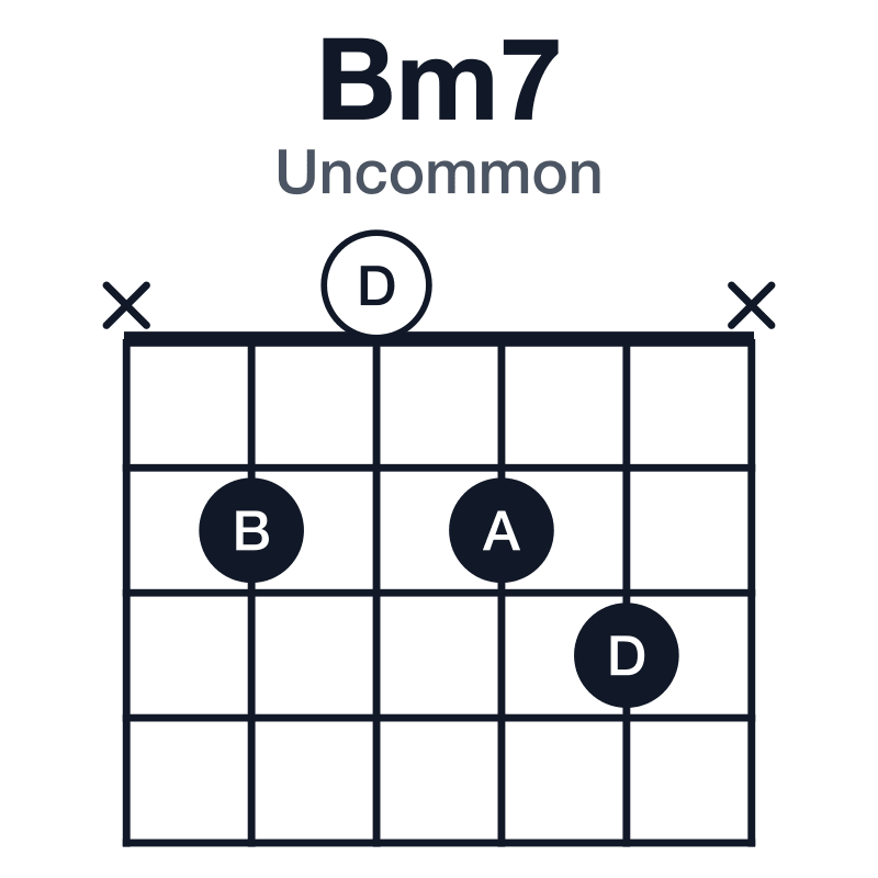 Bm7 uncommon guitar chord diagram: B, D, F#, A, played x2023x
