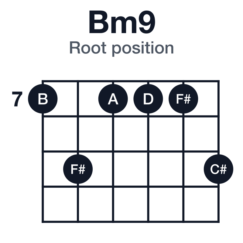 Bm9 root position guitar chord diagram: B, D, F#, A, C#, played 797779