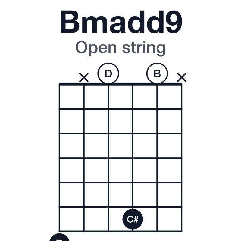 Bmadd9 open string guitar chord diagram: B, D, F#, C#, played 7x060x