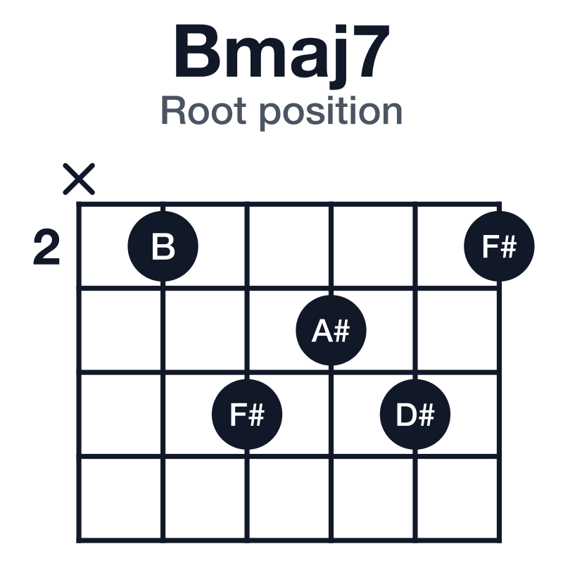 Bmaj7 root position guitar chord diagram: B, D#, F#, A#, played x24342