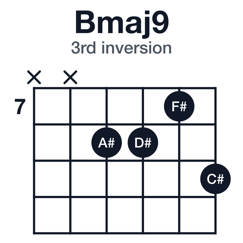 Bmaj9 3rd inversion guitar chord diagram: B, D#, F#, A#, C#, played xx8879