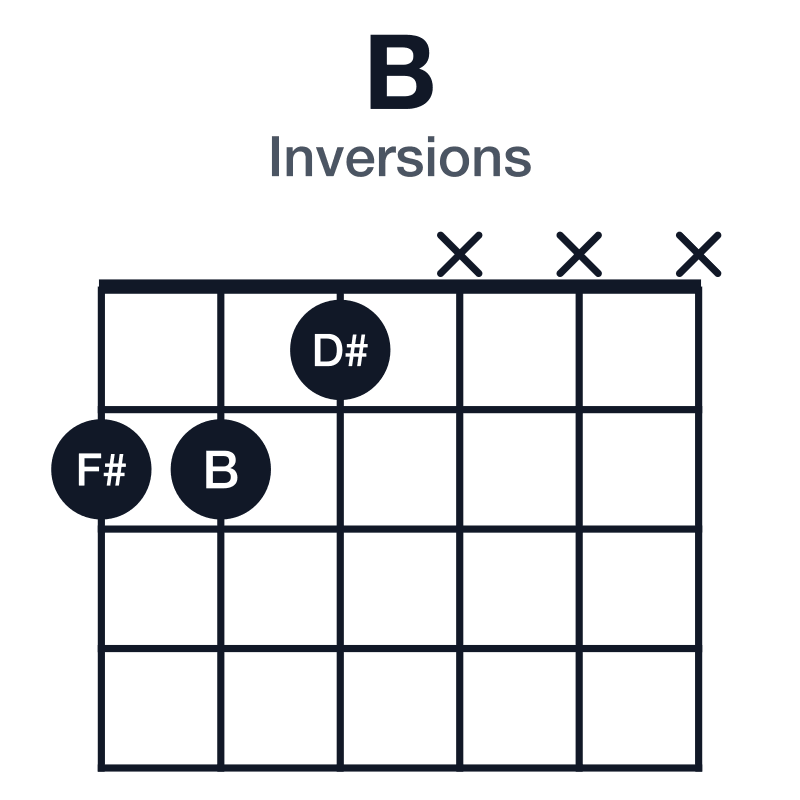 B inversions guitar chord diagram: B, D#, F#, played 221xxx