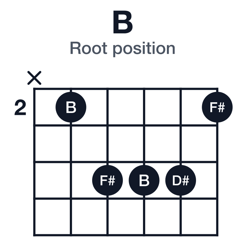 B root position guitar chord diagram: B, D#, F#, played x24442