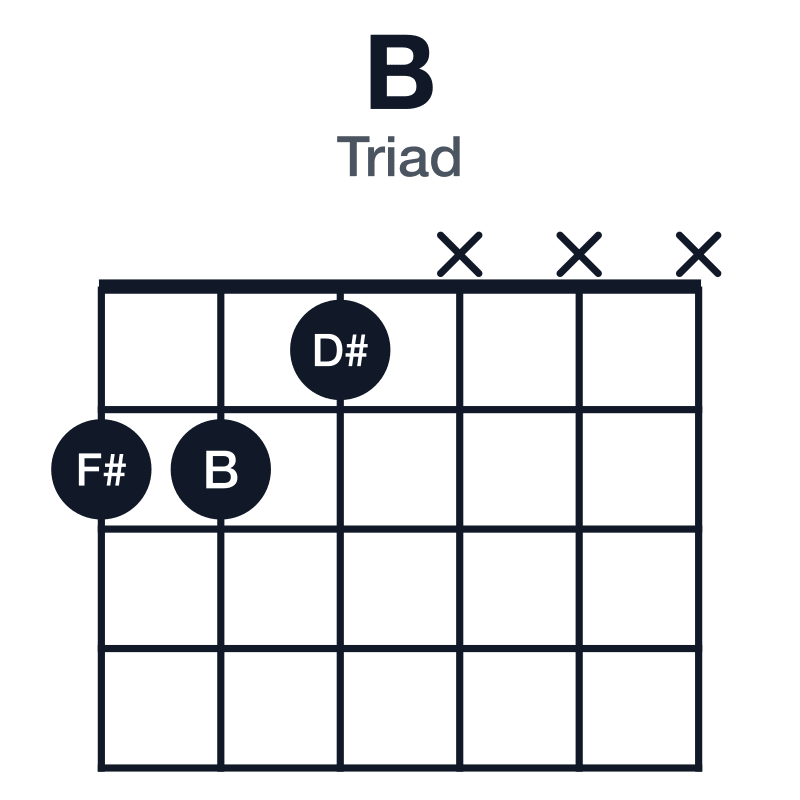 B triad guitar chord diagram: B, D#, F#, played 221xxx