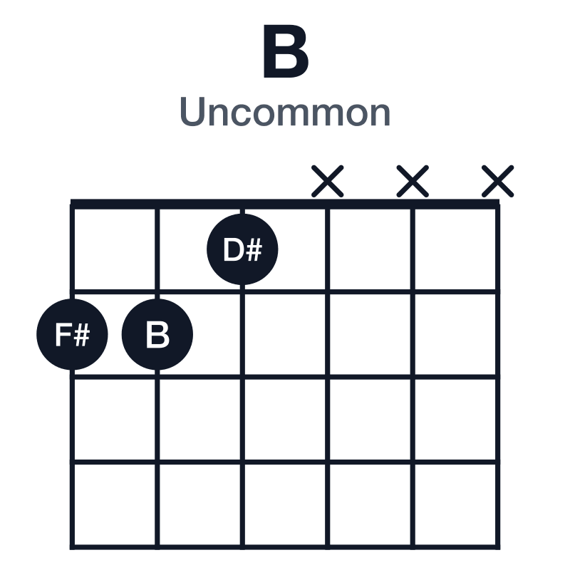 B uncommon guitar chord diagram: B, D#, F#, played 221xxx