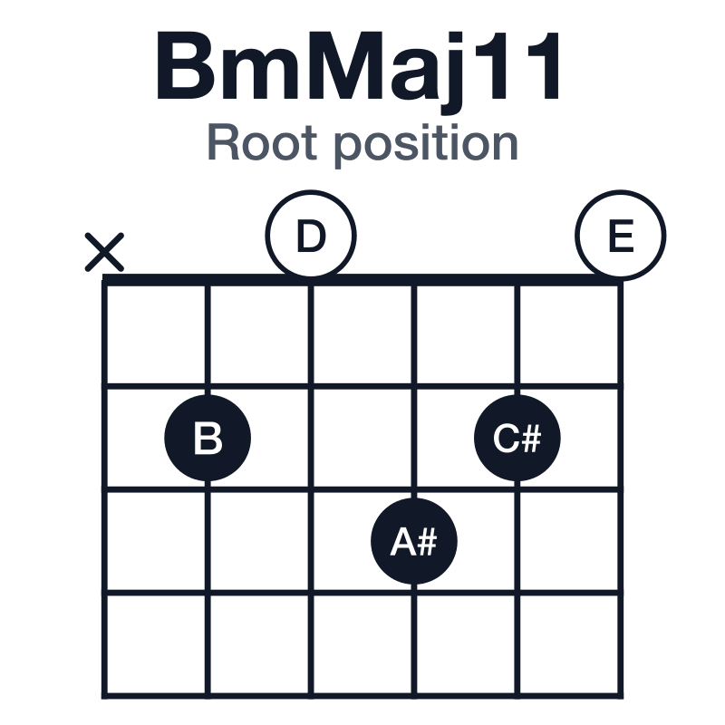BmMaj11 root position guitar chord diagram: B, D, F#, A#, C#, E, played x20320