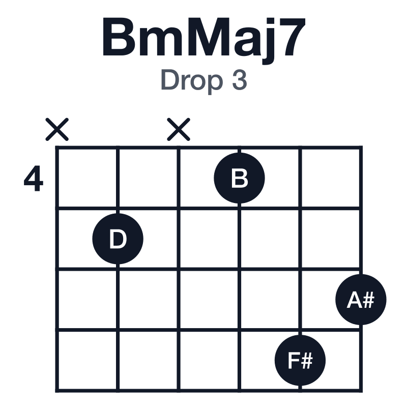 BmMaj7 drop 3 guitar chord diagram: B, D, F#, A#, played x5x476