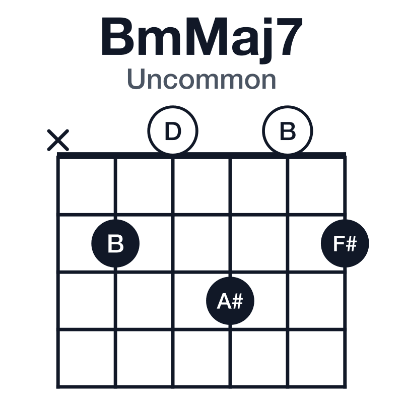 BmMaj7 uncommon guitar chord diagram: B, D, F#, A#, played x20302