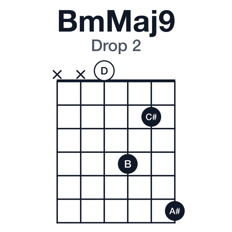BmMaj9 drop 2 guitar chord diagram: B, D, F#, A#, C#, played xx0426