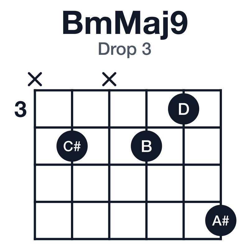 BmMaj9 drop 3 guitar chord diagram: B, D, F#, A#, C#, played x4x436