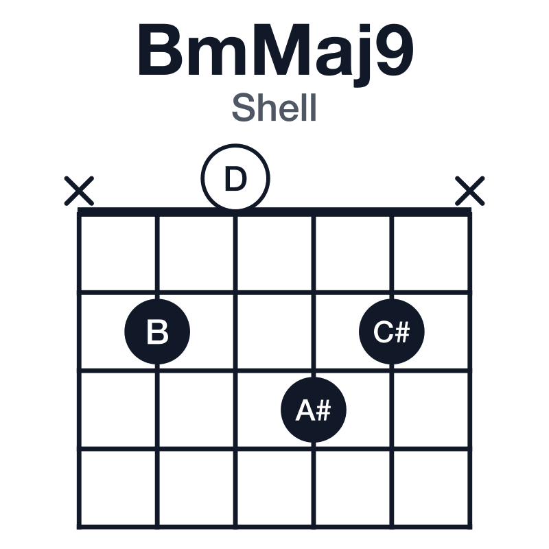 BmMaj9 shell guitar chord diagram: B, D, F#, A#, C#, played x2032x