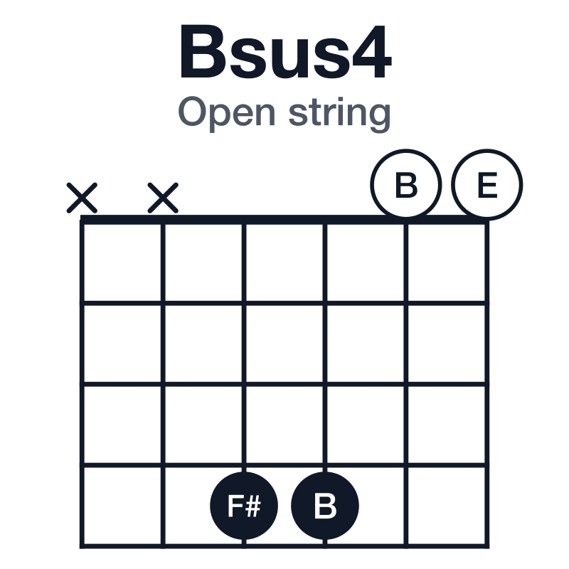 Bsus4 open string guitar chord diagram: B, E, F#, played xx4400