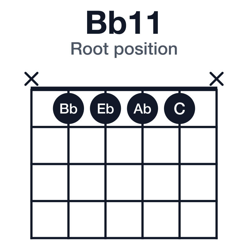 Bb11 root position guitar chord diagram: Bb, F, Ab, C, Eb, played x1111x